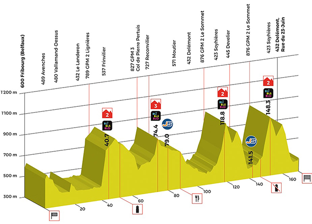 Stage profile